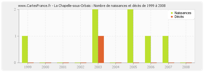 La Chapelle-sous-Orbais : Nombre de naissances et décès de 1999 à 2008